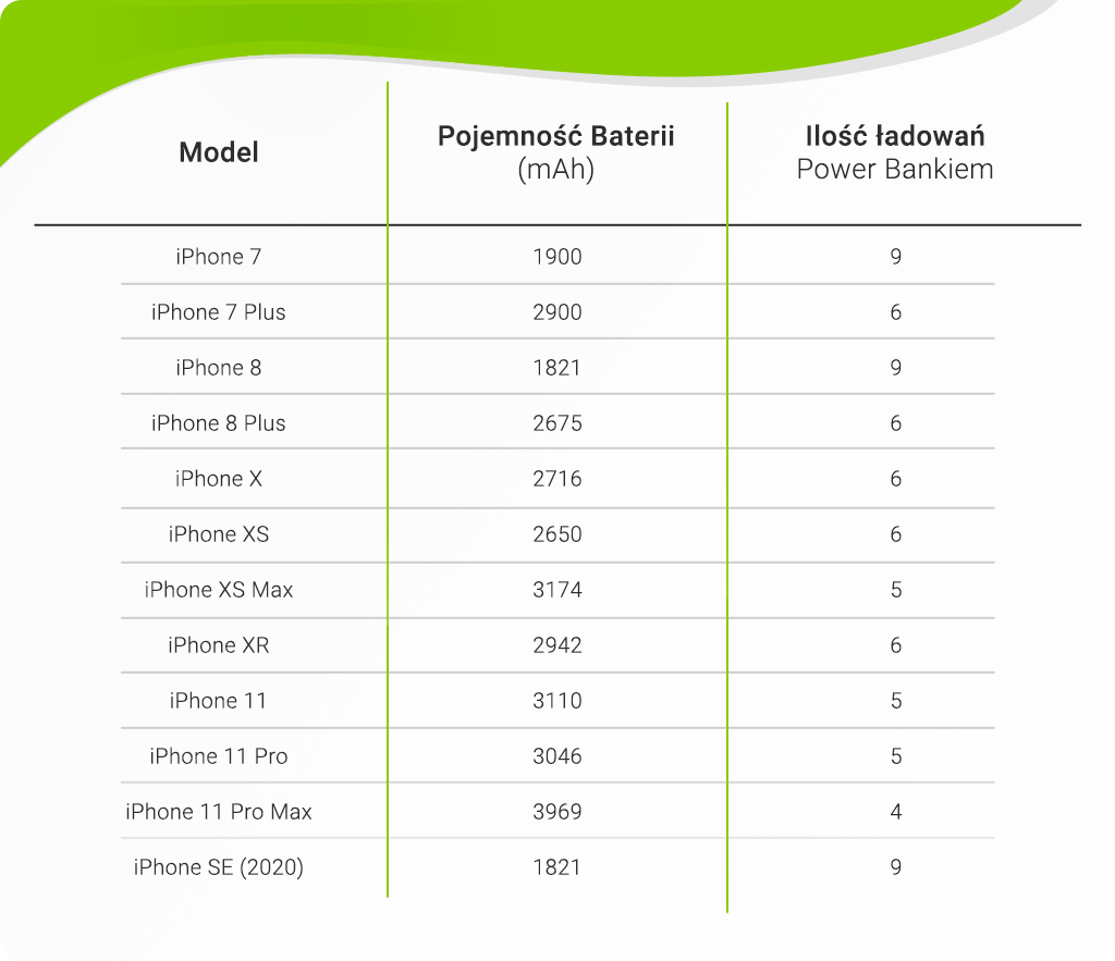 Jaki powerbank do iPhone wybrać?